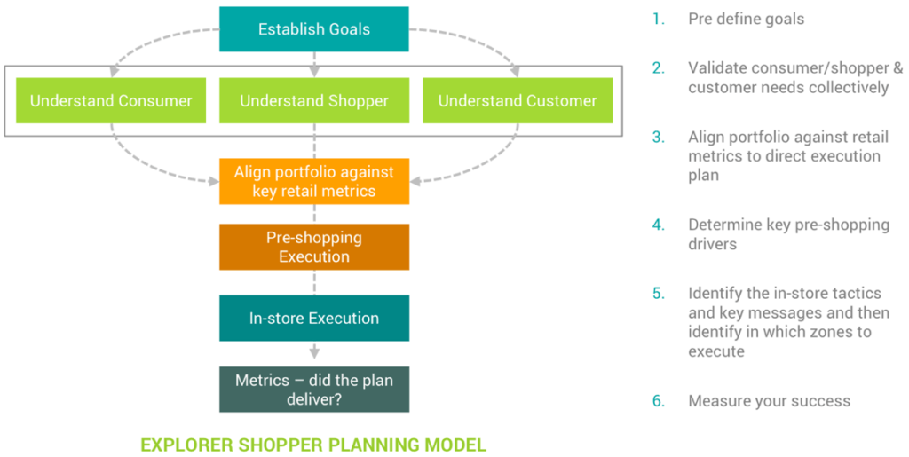 diagram of a plan to manage and execute your shopper insights