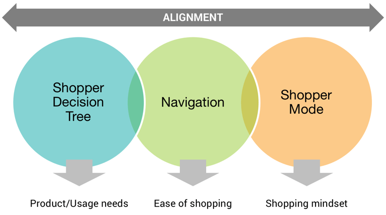 alignment between shopper decision tree, navigation and shopper mode