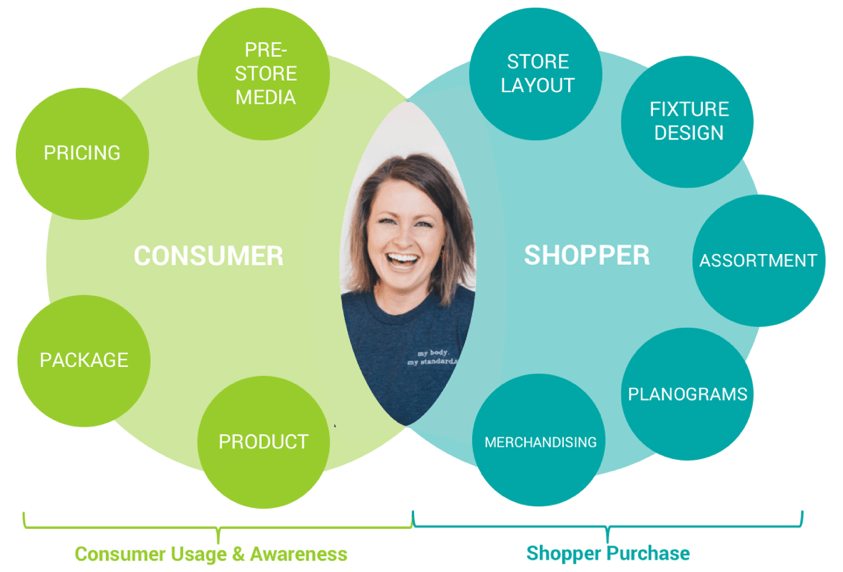 factors to be considered from a consumer as well as from a shopper perspective