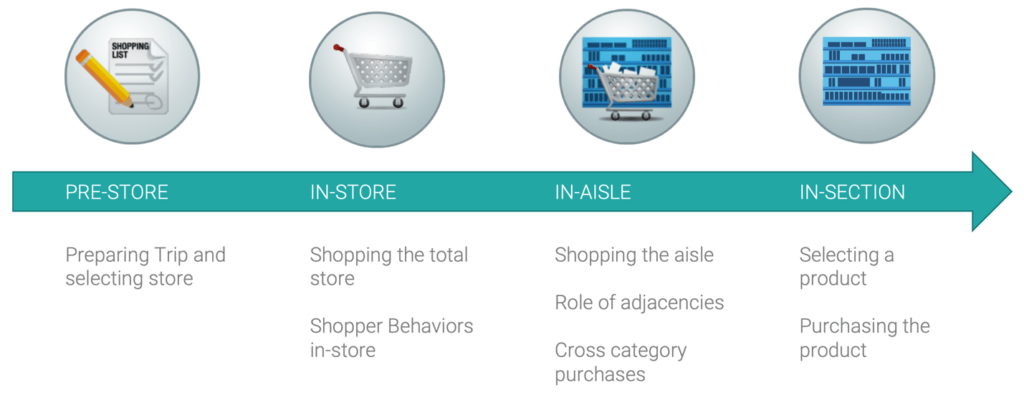 diagram showing influences along the consumer path to purchase