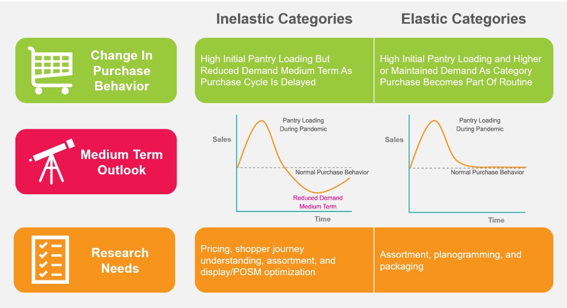 diagram explaining how inelastic and elastic categories affect changes in purchase behavior
