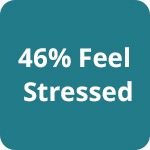 46% feel stressed