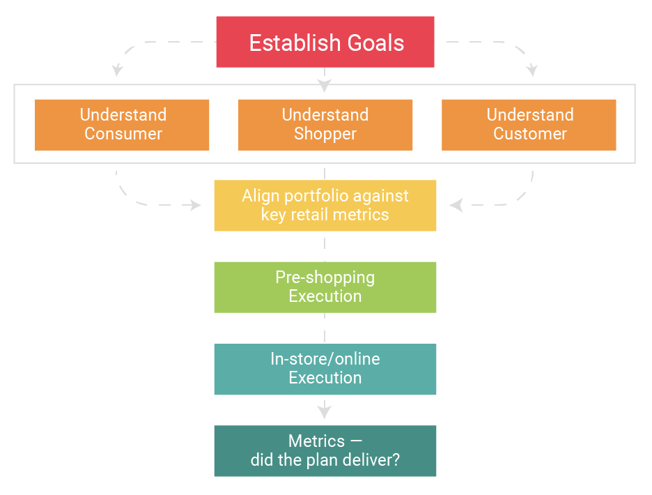 Flow chart of how to implement shopper insights