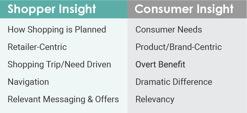 Shopper Insights vs. Consumer Insights
