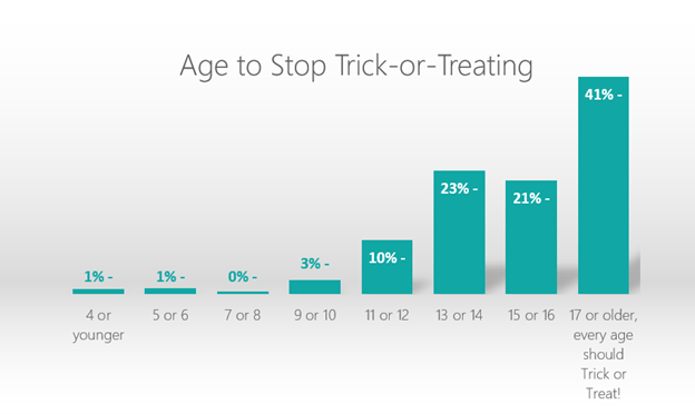 age to stop trick or treating