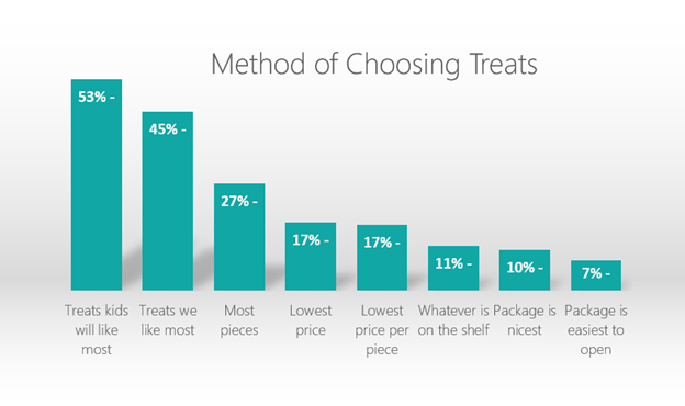 Method of Choosing Treats